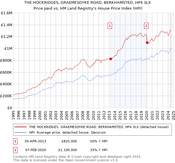 THE HOCKRIDGES, GRAEMESDYKE ROAD, BERKHAMSTED, HP4 3LX: Price paid vs HM Land Registry's House Price Index