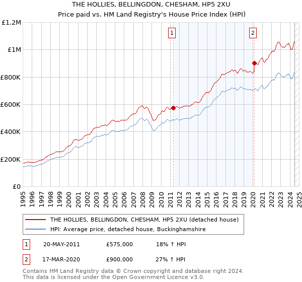 THE HOLLIES, BELLINGDON, CHESHAM, HP5 2XU: Price paid vs HM Land Registry's House Price Index