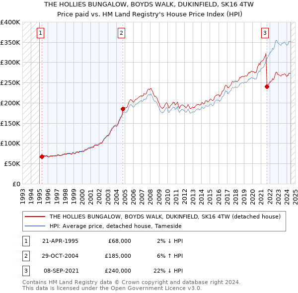 THE HOLLIES BUNGALOW, BOYDS WALK, DUKINFIELD, SK16 4TW: Price paid vs HM Land Registry's House Price Index