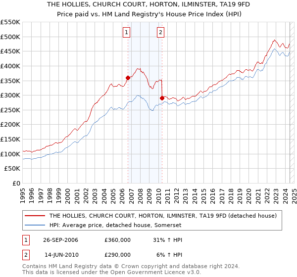 THE HOLLIES, CHURCH COURT, HORTON, ILMINSTER, TA19 9FD: Price paid vs HM Land Registry's House Price Index