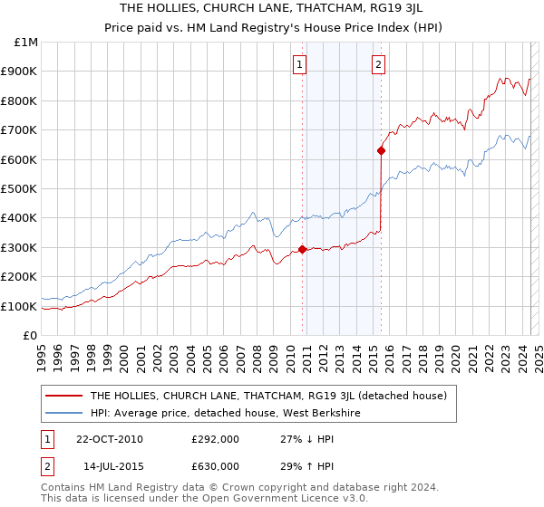 THE HOLLIES, CHURCH LANE, THATCHAM, RG19 3JL: Price paid vs HM Land Registry's House Price Index