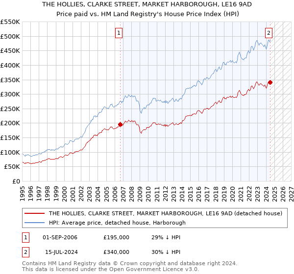 THE HOLLIES, CLARKE STREET, MARKET HARBOROUGH, LE16 9AD: Price paid vs HM Land Registry's House Price Index