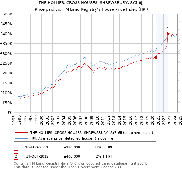 THE HOLLIES, CROSS HOUSES, SHREWSBURY, SY5 6JJ: Price paid vs HM Land Registry's House Price Index