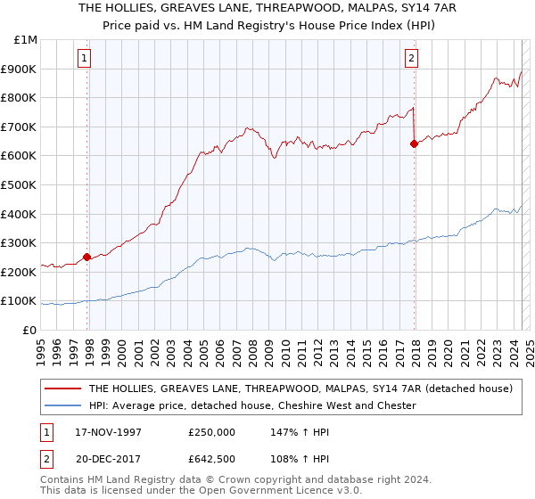 THE HOLLIES, GREAVES LANE, THREAPWOOD, MALPAS, SY14 7AR: Price paid vs HM Land Registry's House Price Index