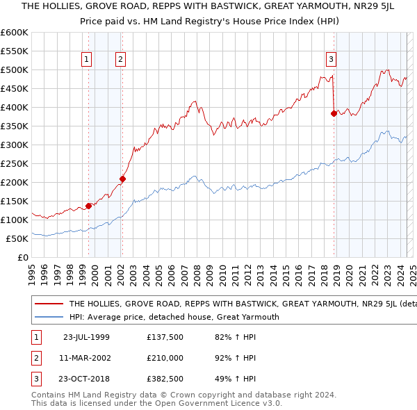 THE HOLLIES, GROVE ROAD, REPPS WITH BASTWICK, GREAT YARMOUTH, NR29 5JL: Price paid vs HM Land Registry's House Price Index