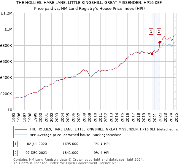 THE HOLLIES, HARE LANE, LITTLE KINGSHILL, GREAT MISSENDEN, HP16 0EF: Price paid vs HM Land Registry's House Price Index