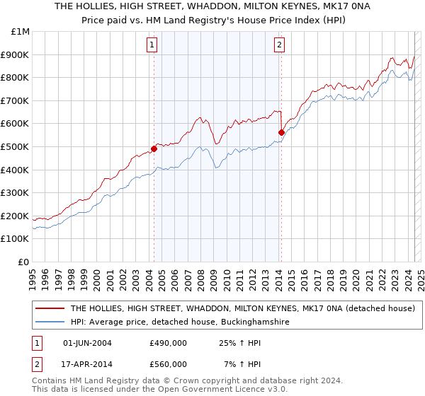 THE HOLLIES, HIGH STREET, WHADDON, MILTON KEYNES, MK17 0NA: Price paid vs HM Land Registry's House Price Index