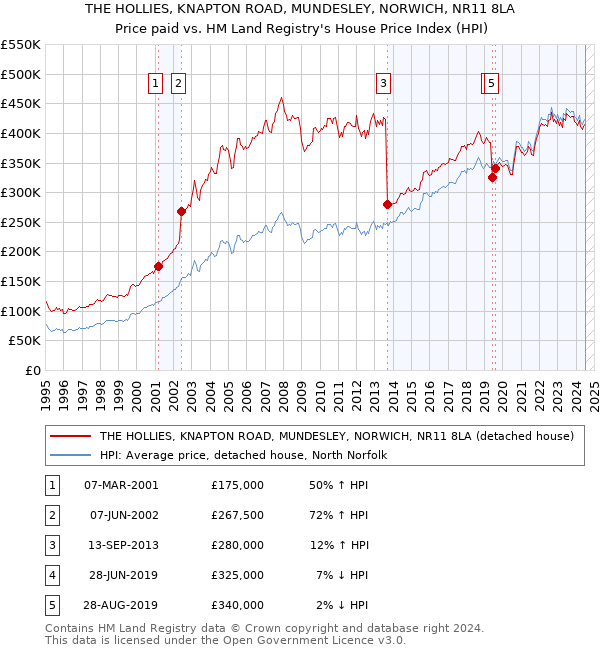 THE HOLLIES, KNAPTON ROAD, MUNDESLEY, NORWICH, NR11 8LA: Price paid vs HM Land Registry's House Price Index