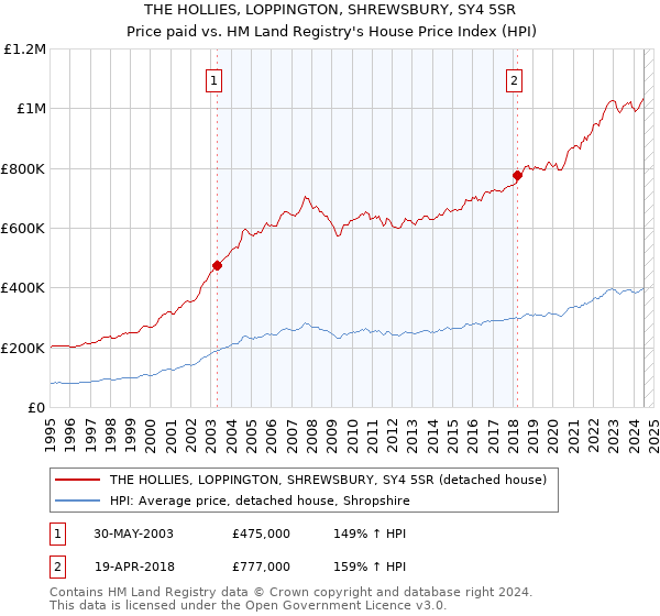 THE HOLLIES, LOPPINGTON, SHREWSBURY, SY4 5SR: Price paid vs HM Land Registry's House Price Index