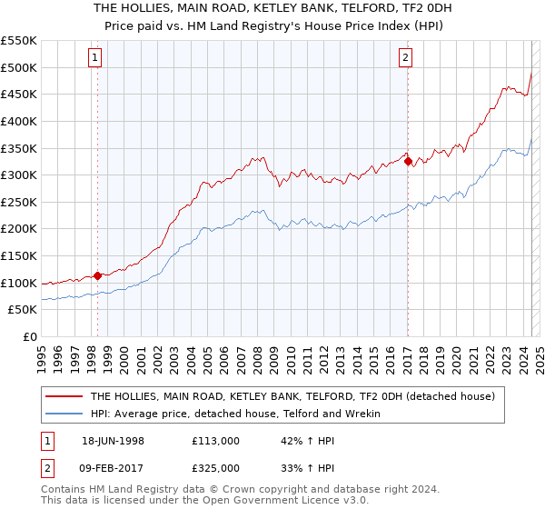 THE HOLLIES, MAIN ROAD, KETLEY BANK, TELFORD, TF2 0DH: Price paid vs HM Land Registry's House Price Index