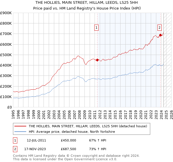 THE HOLLIES, MAIN STREET, HILLAM, LEEDS, LS25 5HH: Price paid vs HM Land Registry's House Price Index