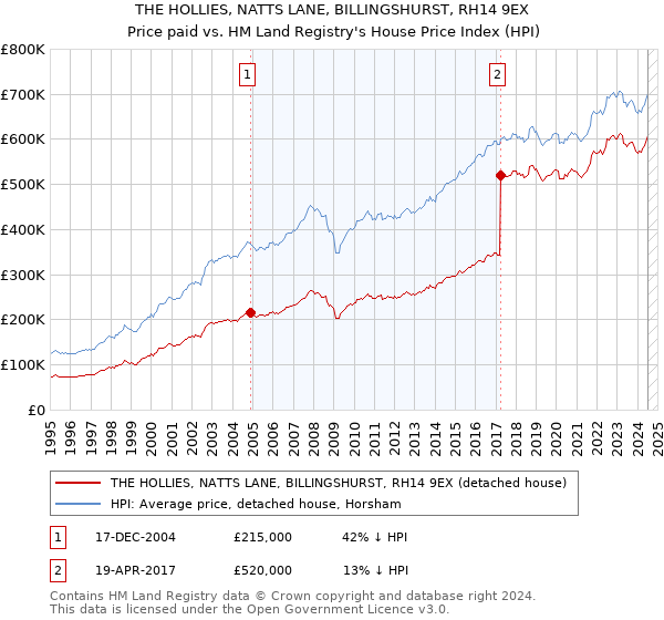 THE HOLLIES, NATTS LANE, BILLINGSHURST, RH14 9EX: Price paid vs HM Land Registry's House Price Index