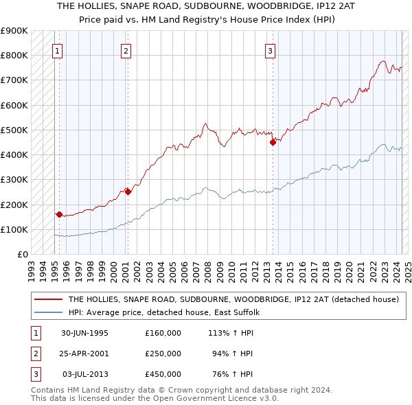 THE HOLLIES, SNAPE ROAD, SUDBOURNE, WOODBRIDGE, IP12 2AT: Price paid vs HM Land Registry's House Price Index