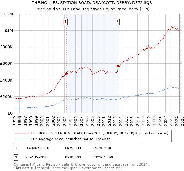 THE HOLLIES, STATION ROAD, DRAYCOTT, DERBY, DE72 3QB: Price paid vs HM Land Registry's House Price Index