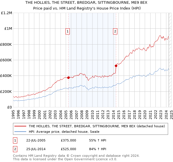 THE HOLLIES, THE STREET, BREDGAR, SITTINGBOURNE, ME9 8EX: Price paid vs HM Land Registry's House Price Index