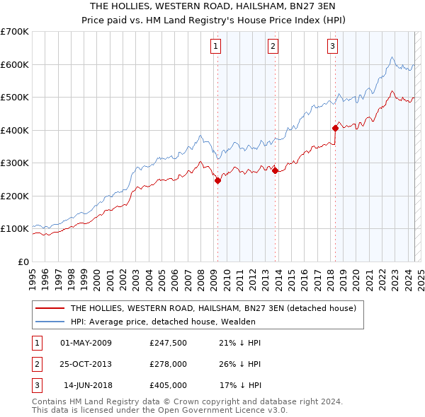 THE HOLLIES, WESTERN ROAD, HAILSHAM, BN27 3EN: Price paid vs HM Land Registry's House Price Index