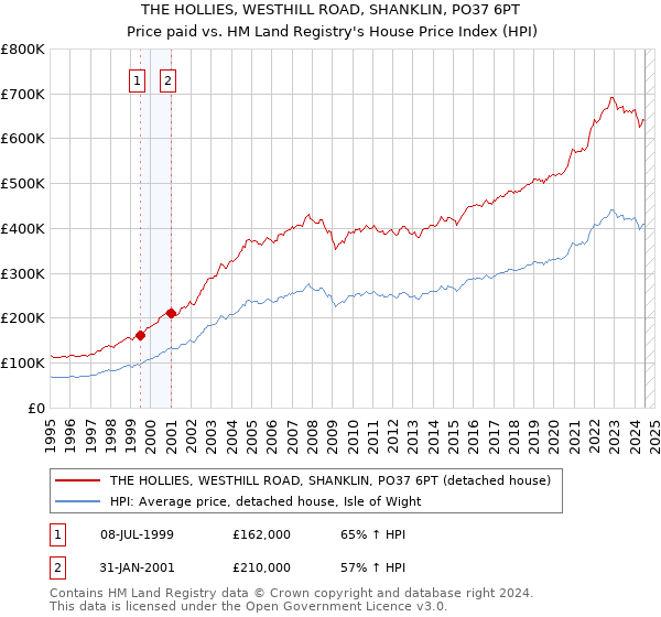 THE HOLLIES, WESTHILL ROAD, SHANKLIN, PO37 6PT: Price paid vs HM Land Registry's House Price Index