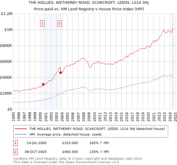 THE HOLLIES, WETHERBY ROAD, SCARCROFT, LEEDS, LS14 3HJ: Price paid vs HM Land Registry's House Price Index