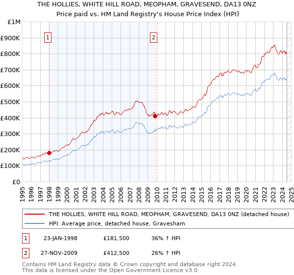 THE HOLLIES, WHITE HILL ROAD, MEOPHAM, GRAVESEND, DA13 0NZ: Price paid vs HM Land Registry's House Price Index