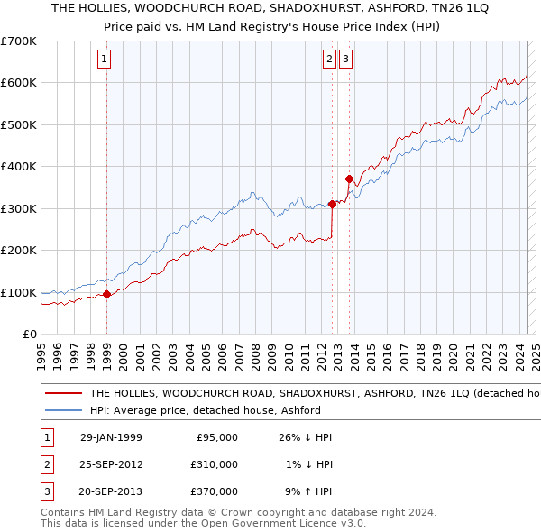 THE HOLLIES, WOODCHURCH ROAD, SHADOXHURST, ASHFORD, TN26 1LQ: Price paid vs HM Land Registry's House Price Index