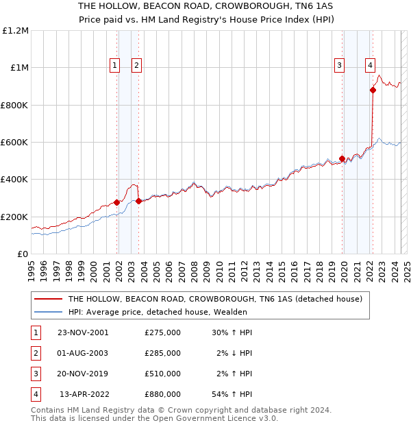 THE HOLLOW, BEACON ROAD, CROWBOROUGH, TN6 1AS: Price paid vs HM Land Registry's House Price Index