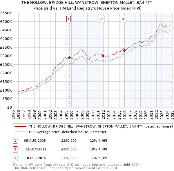 THE HOLLOW, BRIDGE HILL, WANSTROW, SHEPTON MALLET, BA4 4TY: Price paid vs HM Land Registry's House Price Index