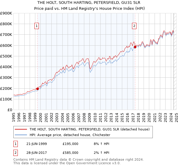 THE HOLT, SOUTH HARTING, PETERSFIELD, GU31 5LR: Price paid vs HM Land Registry's House Price Index