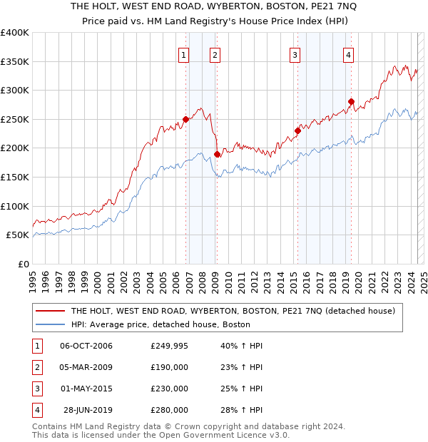 THE HOLT, WEST END ROAD, WYBERTON, BOSTON, PE21 7NQ: Price paid vs HM Land Registry's House Price Index