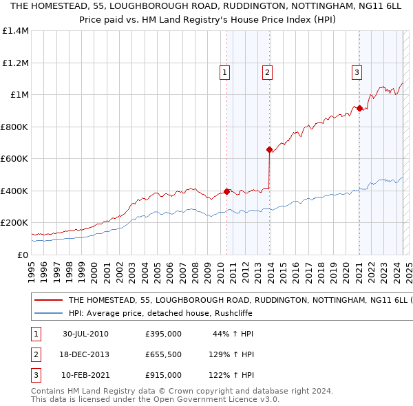 THE HOMESTEAD, 55, LOUGHBOROUGH ROAD, RUDDINGTON, NOTTINGHAM, NG11 6LL: Price paid vs HM Land Registry's House Price Index