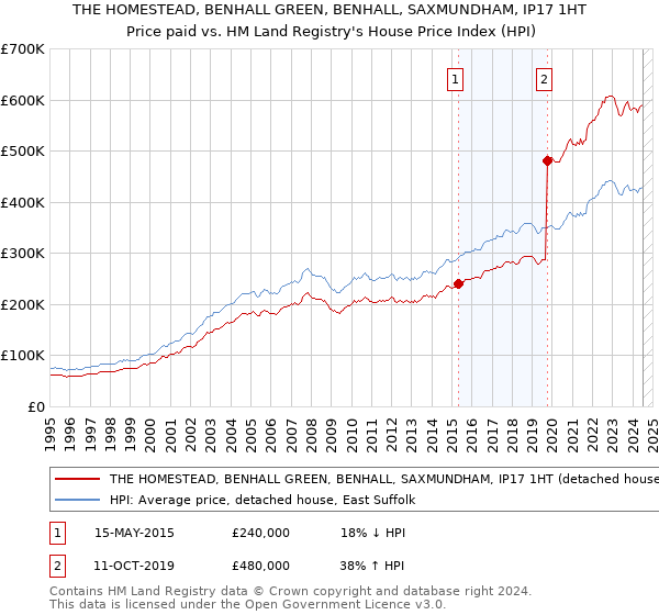 THE HOMESTEAD, BENHALL GREEN, BENHALL, SAXMUNDHAM, IP17 1HT: Price paid vs HM Land Registry's House Price Index