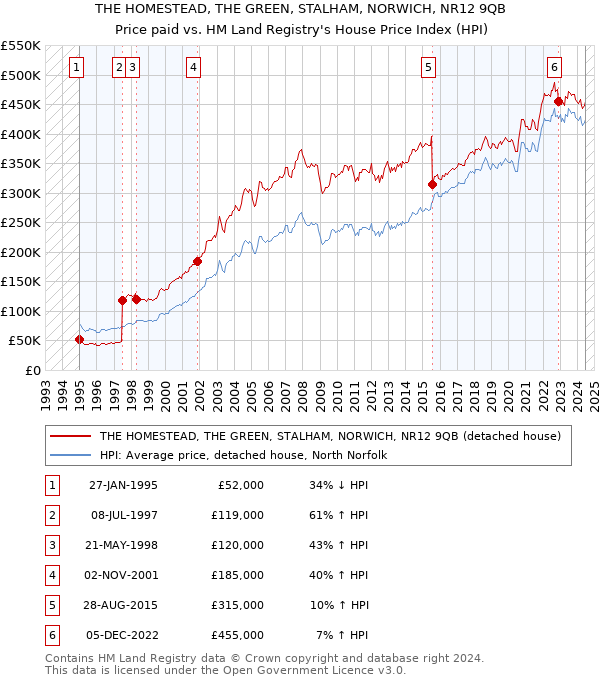 THE HOMESTEAD, THE GREEN, STALHAM, NORWICH, NR12 9QB: Price paid vs HM Land Registry's House Price Index