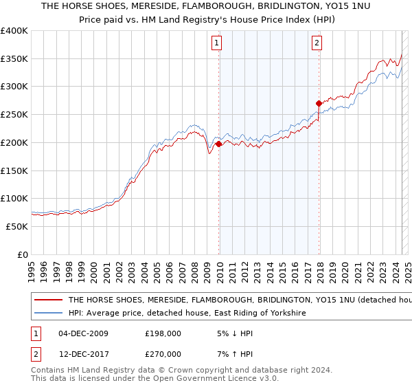 THE HORSE SHOES, MERESIDE, FLAMBOROUGH, BRIDLINGTON, YO15 1NU: Price paid vs HM Land Registry's House Price Index