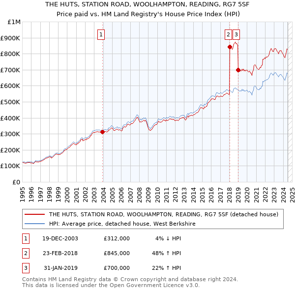 THE HUTS, STATION ROAD, WOOLHAMPTON, READING, RG7 5SF: Price paid vs HM Land Registry's House Price Index