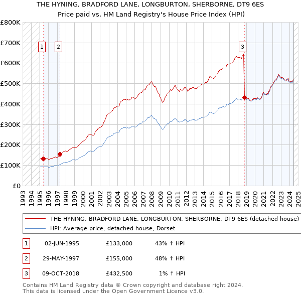 THE HYNING, BRADFORD LANE, LONGBURTON, SHERBORNE, DT9 6ES: Price paid vs HM Land Registry's House Price Index