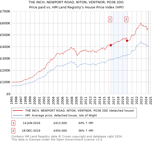 THE INCH, NEWPORT ROAD, NITON, VENTNOR, PO38 2DG: Price paid vs HM Land Registry's House Price Index