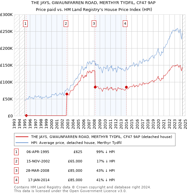 THE JAYS, GWAUNFARREN ROAD, MERTHYR TYDFIL, CF47 9AP: Price paid vs HM Land Registry's House Price Index