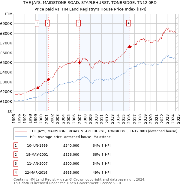 THE JAYS, MAIDSTONE ROAD, STAPLEHURST, TONBRIDGE, TN12 0RD: Price paid vs HM Land Registry's House Price Index