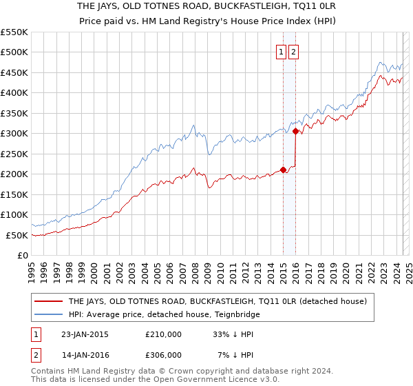 THE JAYS, OLD TOTNES ROAD, BUCKFASTLEIGH, TQ11 0LR: Price paid vs HM Land Registry's House Price Index