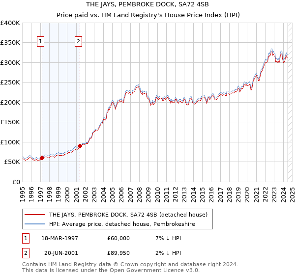 THE JAYS, PEMBROKE DOCK, SA72 4SB: Price paid vs HM Land Registry's House Price Index