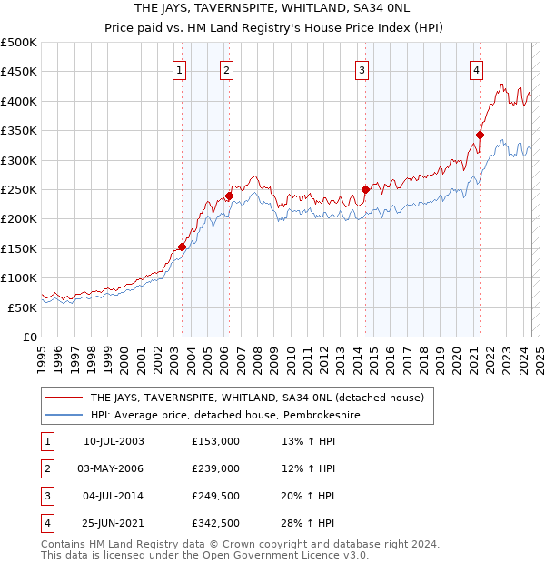 THE JAYS, TAVERNSPITE, WHITLAND, SA34 0NL: Price paid vs HM Land Registry's House Price Index