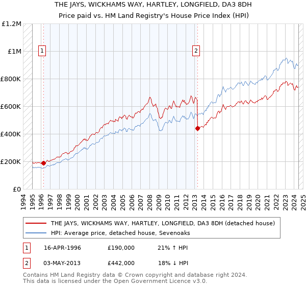 THE JAYS, WICKHAMS WAY, HARTLEY, LONGFIELD, DA3 8DH: Price paid vs HM Land Registry's House Price Index