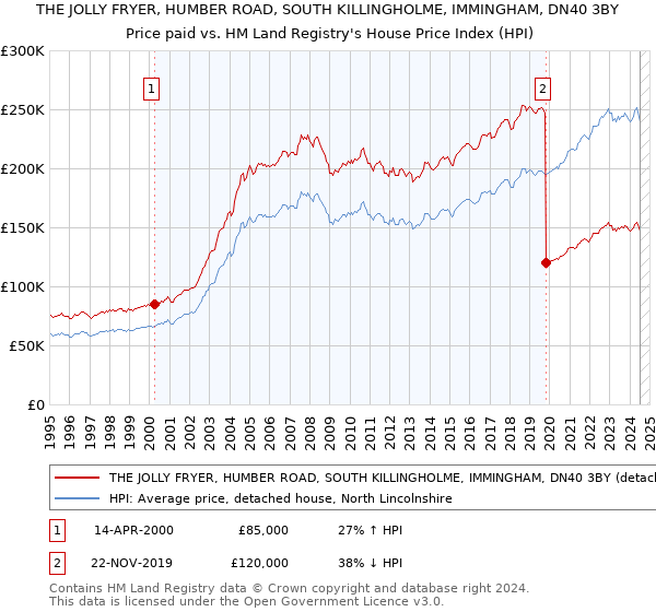 THE JOLLY FRYER, HUMBER ROAD, SOUTH KILLINGHOLME, IMMINGHAM, DN40 3BY: Price paid vs HM Land Registry's House Price Index