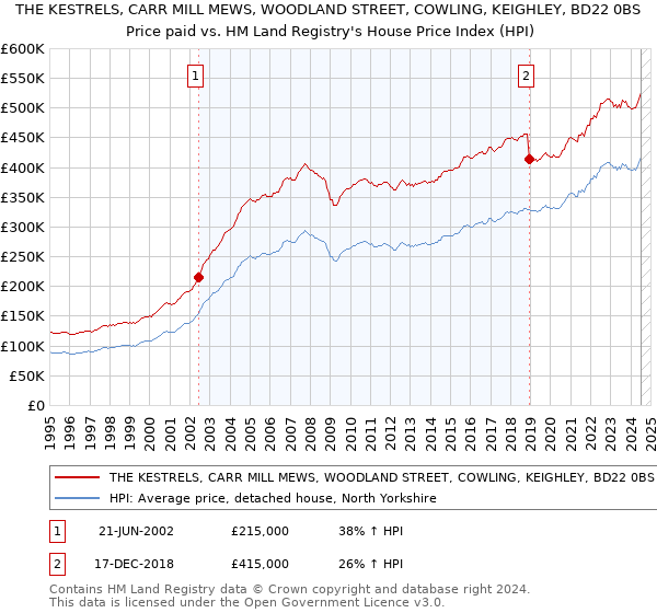 THE KESTRELS, CARR MILL MEWS, WOODLAND STREET, COWLING, KEIGHLEY, BD22 0BS: Price paid vs HM Land Registry's House Price Index