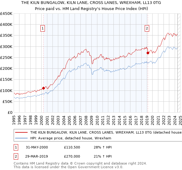 THE KILN BUNGALOW, KILN LANE, CROSS LANES, WREXHAM, LL13 0TG: Price paid vs HM Land Registry's House Price Index