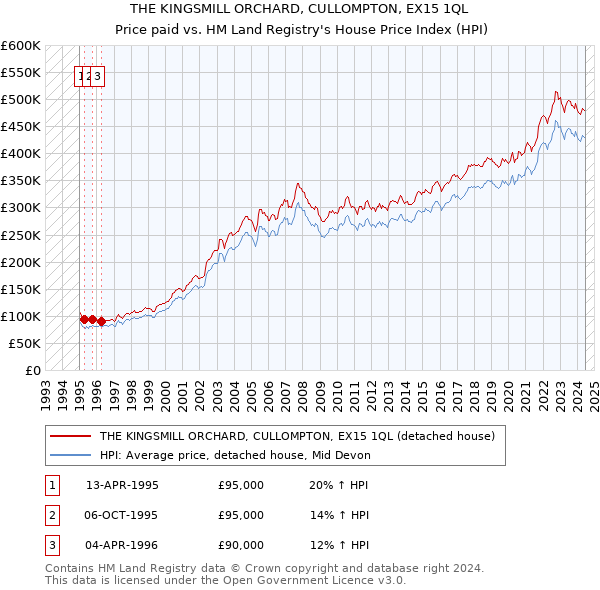 THE KINGSMILL ORCHARD, CULLOMPTON, EX15 1QL: Price paid vs HM Land Registry's House Price Index