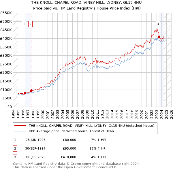 THE KNOLL, CHAPEL ROAD, VINEY HILL, LYDNEY, GL15 4NU: Price paid vs HM Land Registry's House Price Index