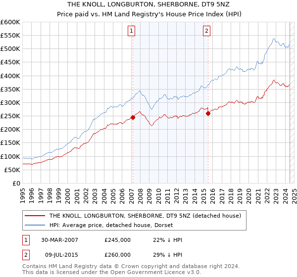 THE KNOLL, LONGBURTON, SHERBORNE, DT9 5NZ: Price paid vs HM Land Registry's House Price Index