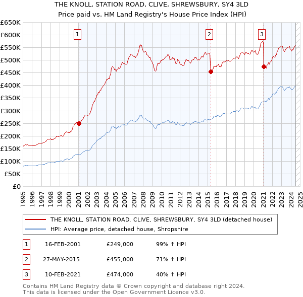 THE KNOLL, STATION ROAD, CLIVE, SHREWSBURY, SY4 3LD: Price paid vs HM Land Registry's House Price Index