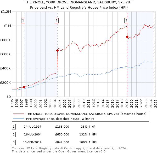 THE KNOLL, YORK DROVE, NOMANSLAND, SALISBURY, SP5 2BT: Price paid vs HM Land Registry's House Price Index