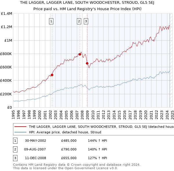 THE LAGGER, LAGGER LANE, SOUTH WOODCHESTER, STROUD, GL5 5EJ: Price paid vs HM Land Registry's House Price Index